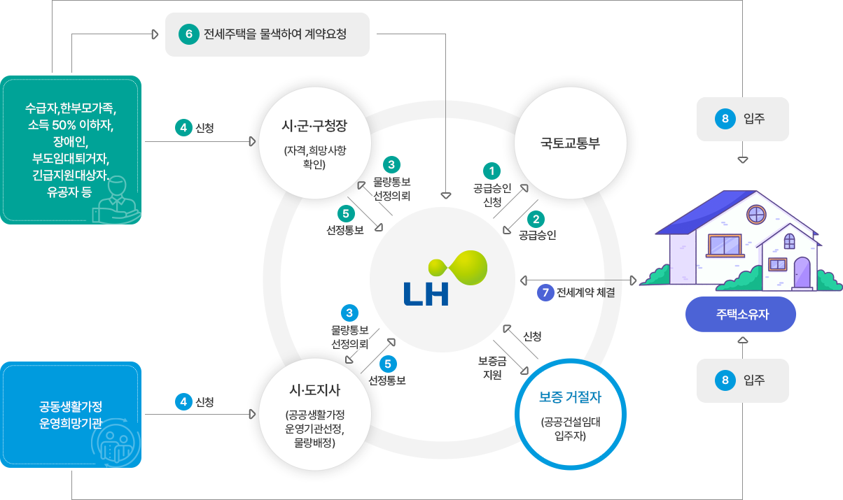 기존주택전세임대 절차도에 대한 이미지입니다.