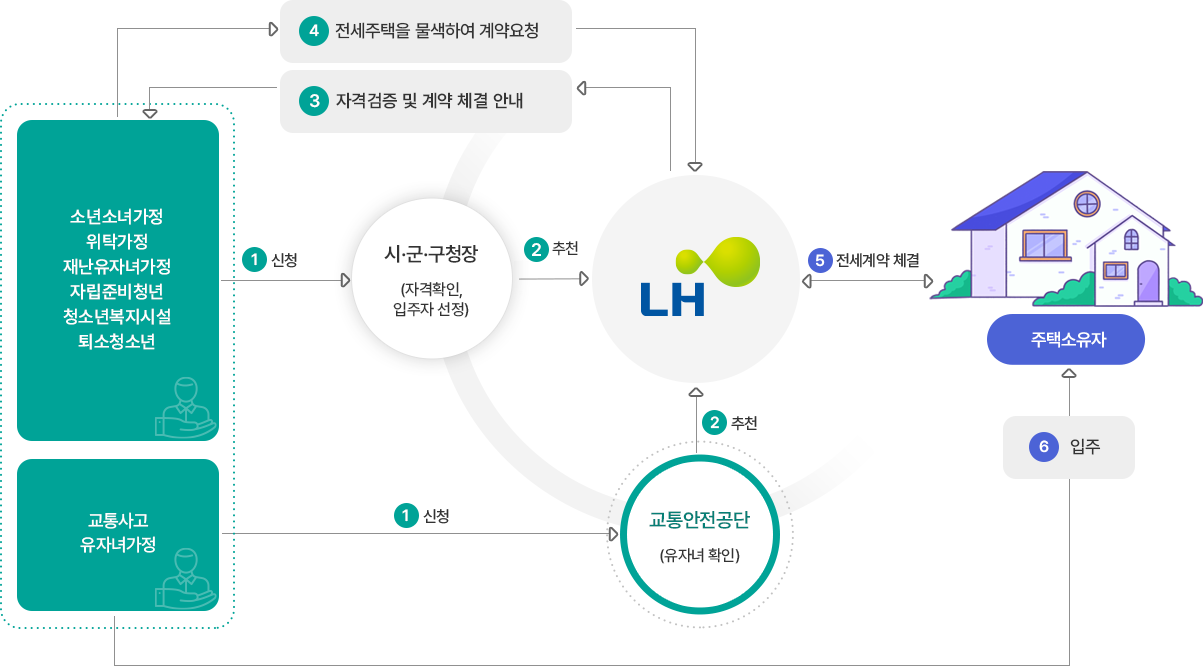 소년소녀가정 등 전세주택지원 절차도에 대한 이미지입니다.