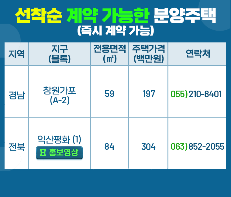 선착순계약가능한분양주택(즉시 계약 가능) 
지역 경남 지구 창원가포(A-2) 전용면적(제곱미터) 59 주택가격(백만원) 197 연락처 055-210-8401 
지역 전북 지구 익삭평화(1) 전용면적(제곱미터) 84 주택가격(백만원) 304 연락처 063-852-2055